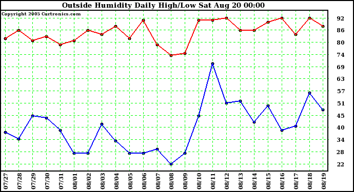  Outside Humidity Daily High/Low 