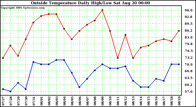  Outside Temperature Daily High/Low	