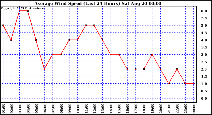  Average Wind Speed (Last 24 Hours)	