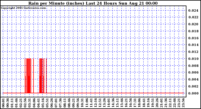  Rain per Minute (inches) Last 24 Hours		