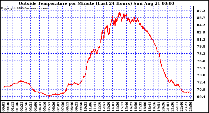  Outside Temperature per Minute (Last 24 Hours)	