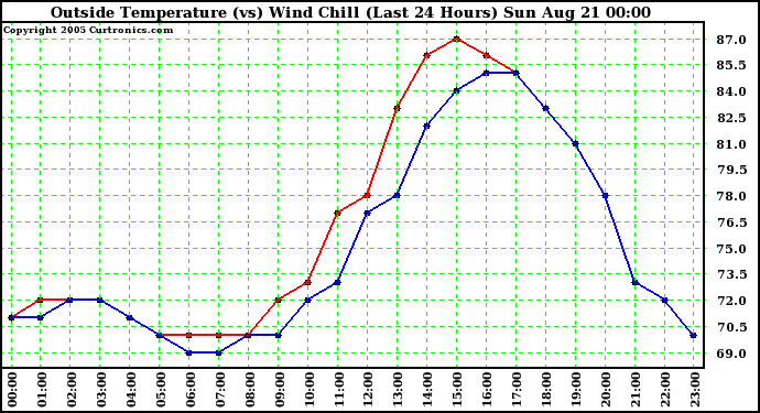  Outside Temperature (vs) Wind Chill (Last 24 Hours) 