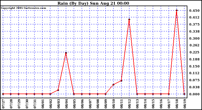  Rain (By Day)				