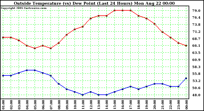  Outside Temperature (vs) Dew Point (Last 24 Hours) 