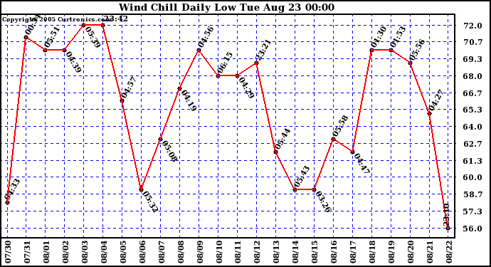  Wind Chill Daily Low 