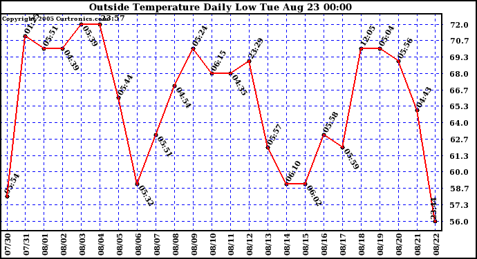  Outside Temperature Daily Low 