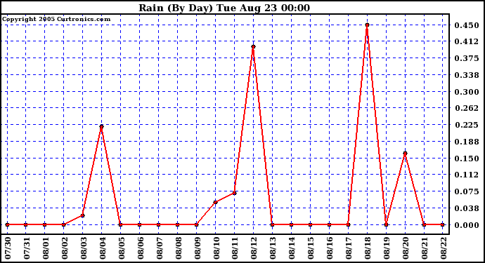  Rain (By Day)				