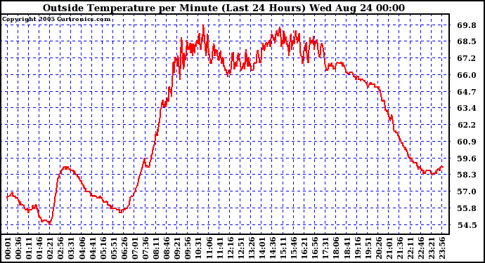  Outside Temperature per Minute (Last 24 Hours)	