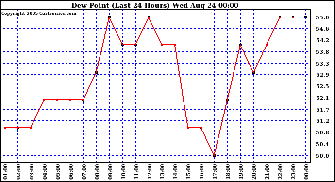  Dew Point (Last 24 Hours)	