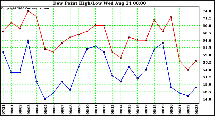  Dew Point High/Low	