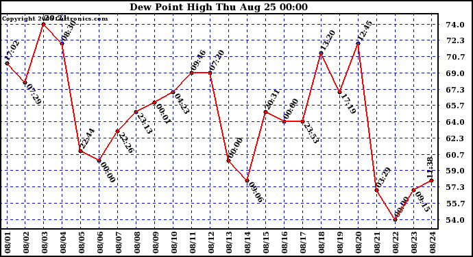  Dew Point High		