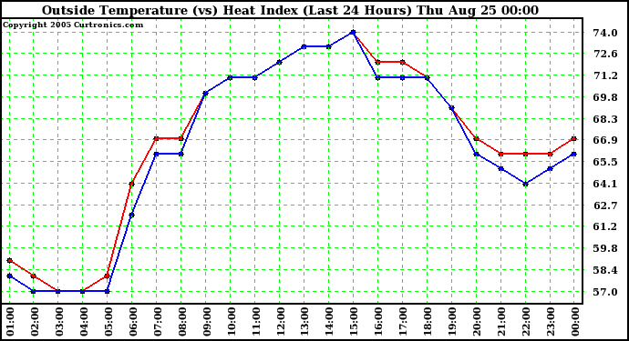  Outside Temperature (vs) Heat Index (Last 24 Hours)	