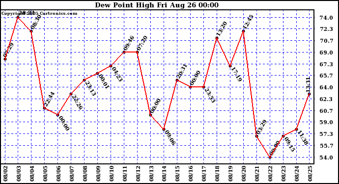  Dew Point High		