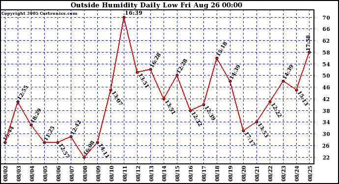  Outside Humidity Daily Low 