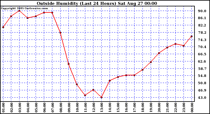  Outside Humidity (Last 24 Hours) 