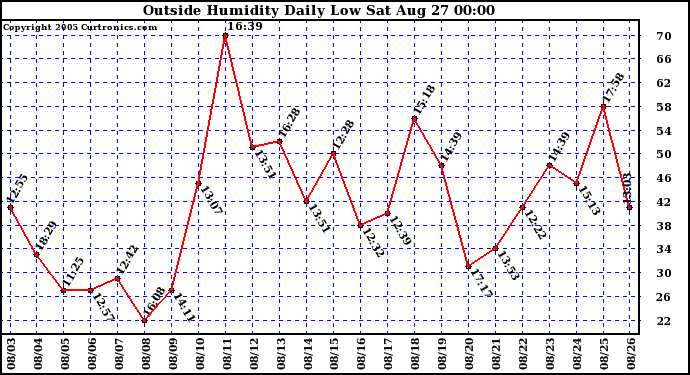  Outside Humidity Daily Low 