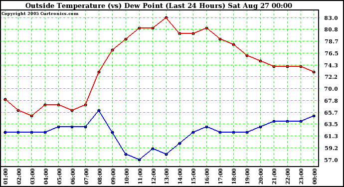  Outside Temperature (vs) Dew Point (Last 24 Hours) 