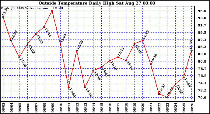  Outside Temperature Daily High 