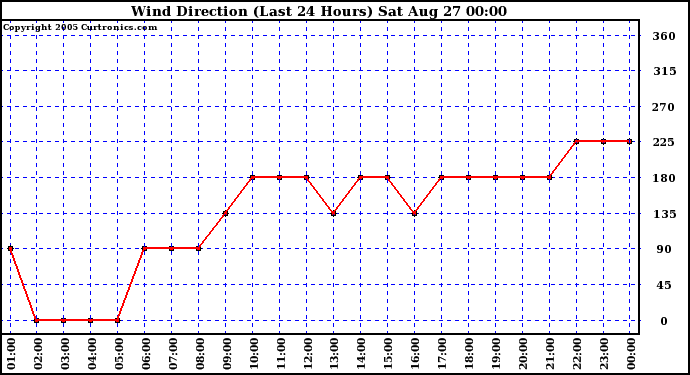  Wind Direction (Last 24 Hours)	