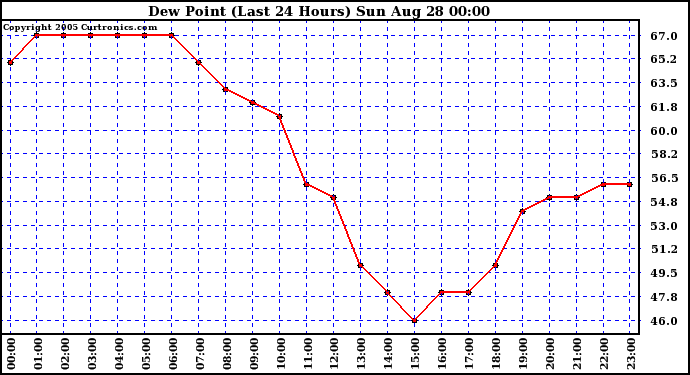  Dew Point (Last 24 Hours)	