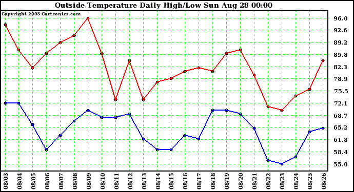  Outside Temperature Daily High/Low	