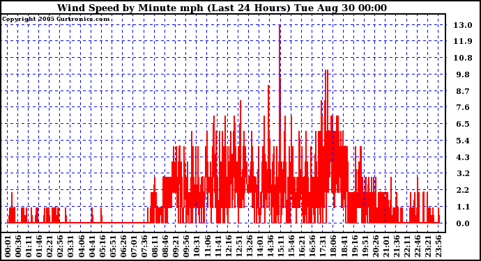  Wind Speed by Minute mph (Last 24 Hours)		