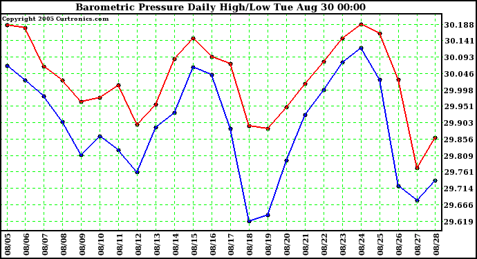  Barometric Pressure Daily High/Low	