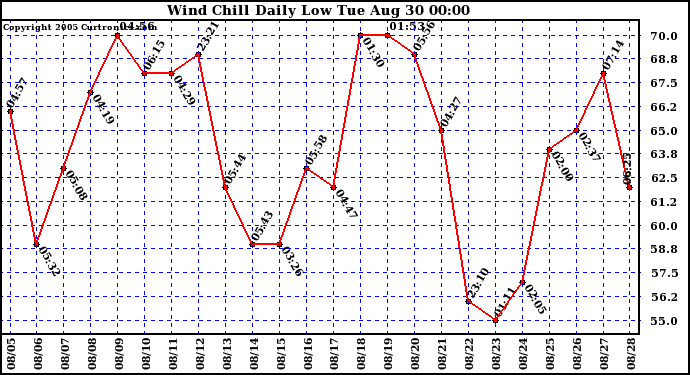  Wind Chill Daily Low 