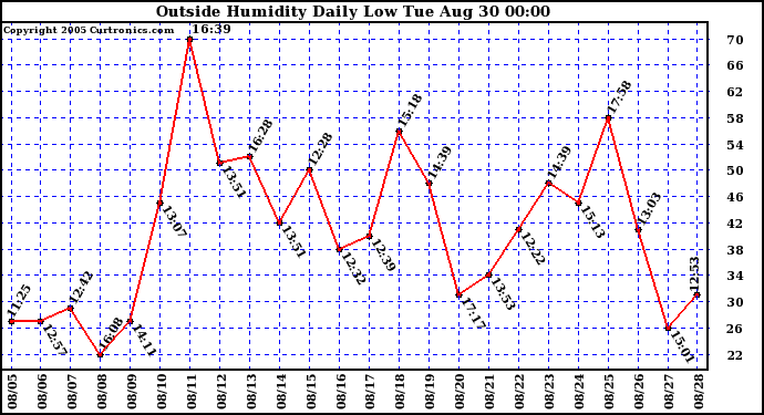  Outside Humidity Daily Low 