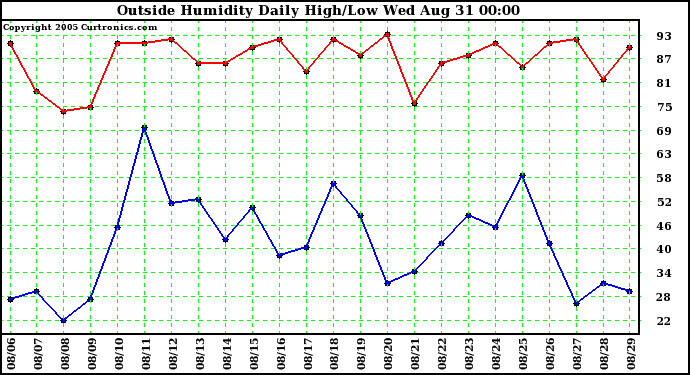  Outside Humidity Daily High/Low 