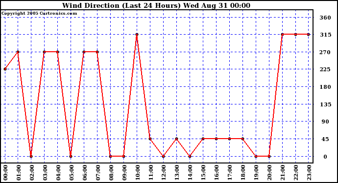  Wind Direction (Last 24 Hours)	