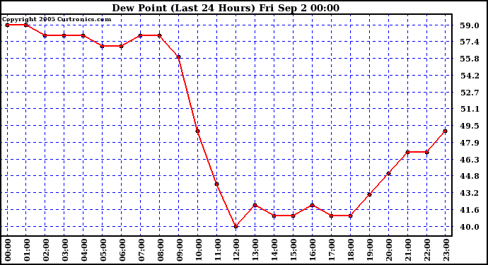  Dew Point (Last 24 Hours)	