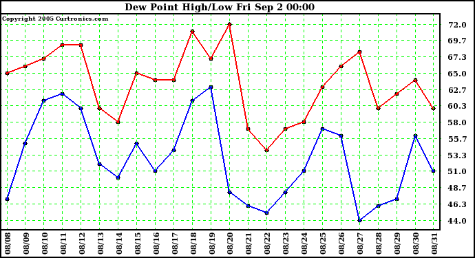  Dew Point High/Low	