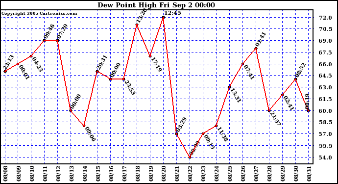  Dew Point High		