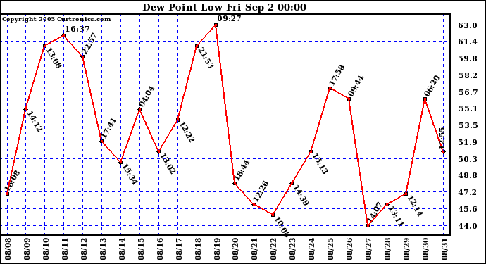  Dew Point Low			