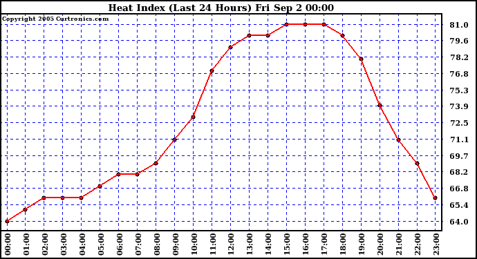  Heat Index (Last 24 Hours)	