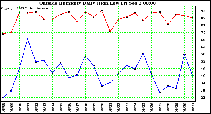  Outside Humidity Daily High/Low 