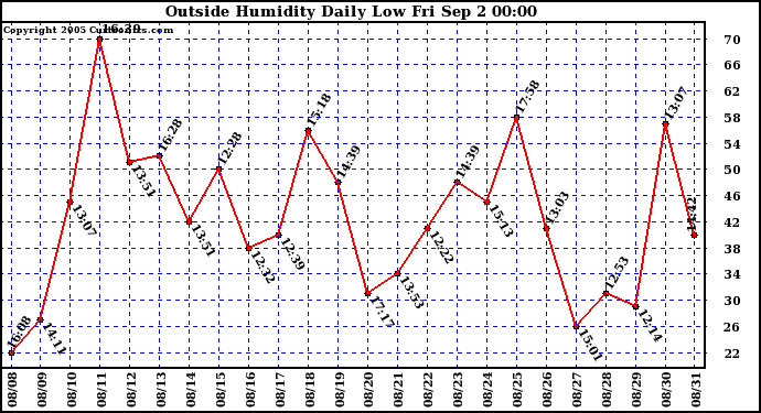  Outside Humidity Daily Low 