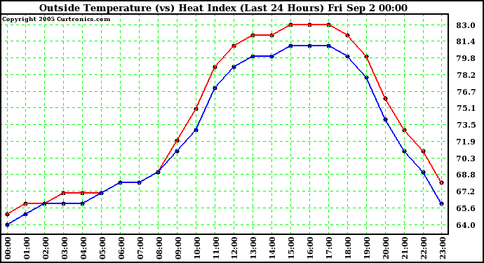  Outside Temperature (vs) Heat Index (Last 24 Hours)	