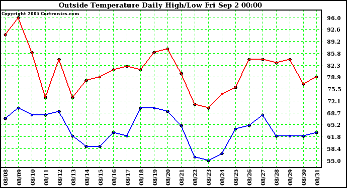  Outside Temperature Daily High/Low	