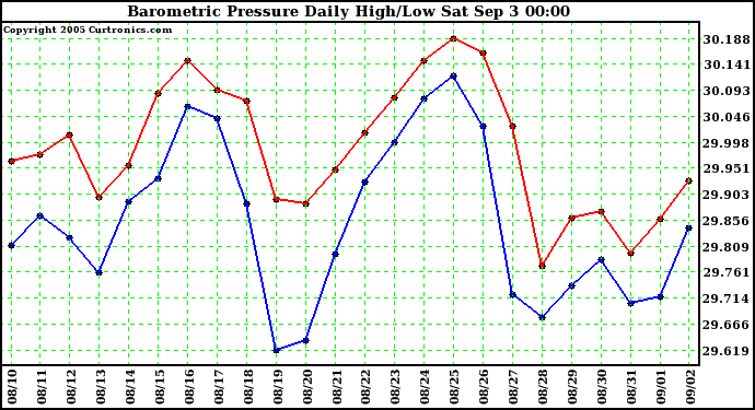  Barometric Pressure Daily High/Low	