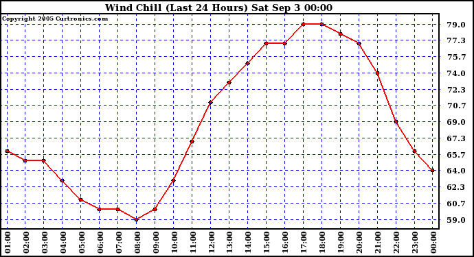  Wind Chill (Last 24 Hours)	