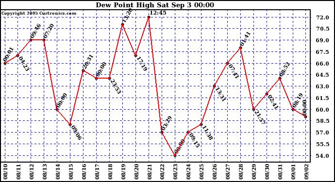  Dew Point High		