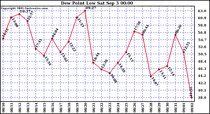  Dew Point Low			