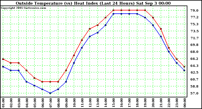  Outside Temperature (vs) Heat Index (Last 24 Hours)	