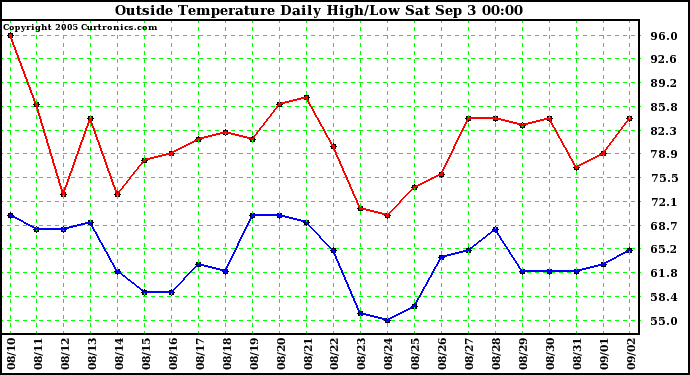  Outside Temperature Daily High/Low	