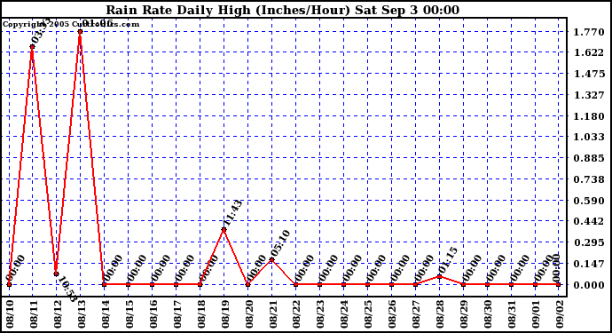  Rain Rate Daily High (Inches/Hour)	