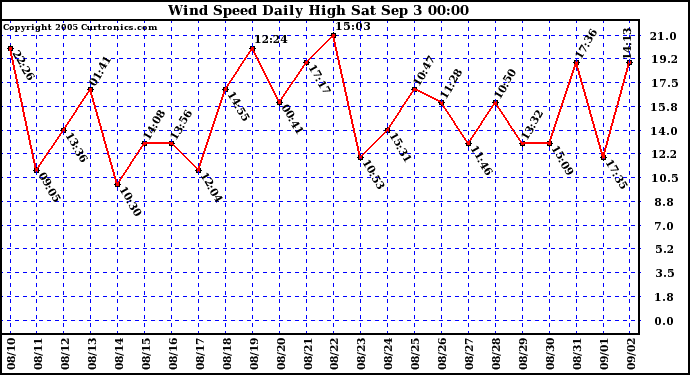  Wind Speed Daily High			