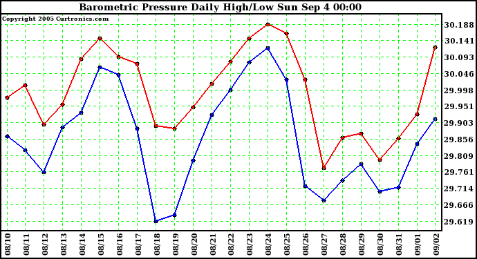  Barometric Pressure Daily High/Low	