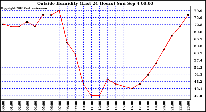  Outside Humidity (Last 24 Hours) 